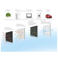 Sencor Air Purifier – Model SHA 6400WH | Compact & Efficient Indoor Air Cleaner